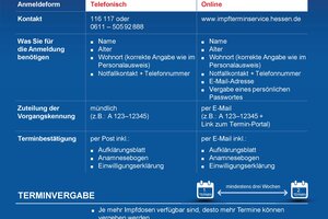 Infoblatt zur kostenlosen Impfterminvereinbarung.