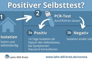 Grafik mit der Information zum richtigen Verhalten bei positiven Selbsttest.