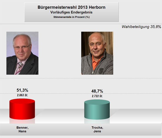 Bürgermeisterwahl 2013